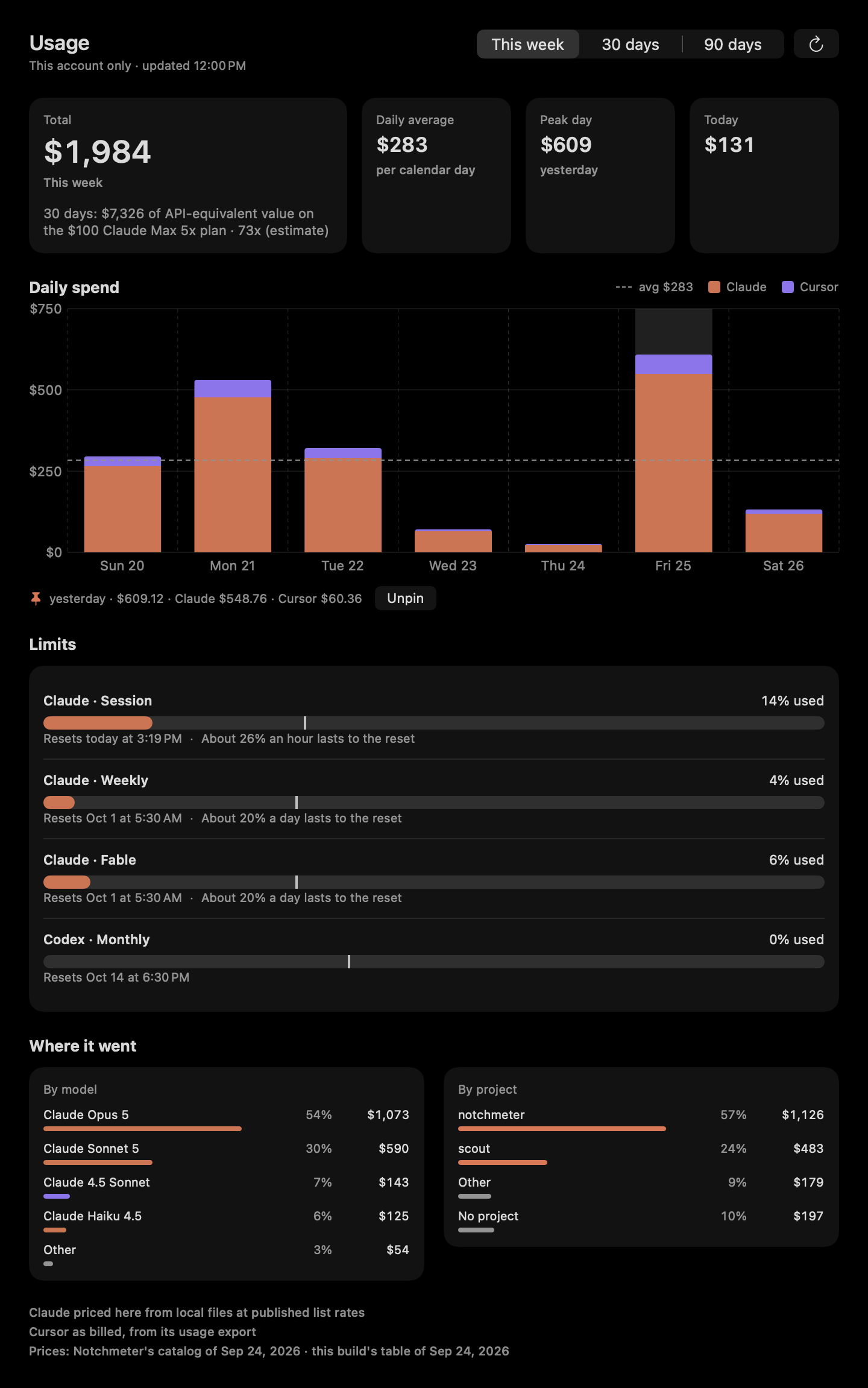 The Usage Dashboard: the week's total, largest, with the value line under it, and daily average, peak day and today beside it; daily spend stacked by assistant across the week with one day pinned under the chart; each limit on the panel's meter with its pace tick and per-day allowance; spend by model in each assistant's colour and by project in the theme's accent.